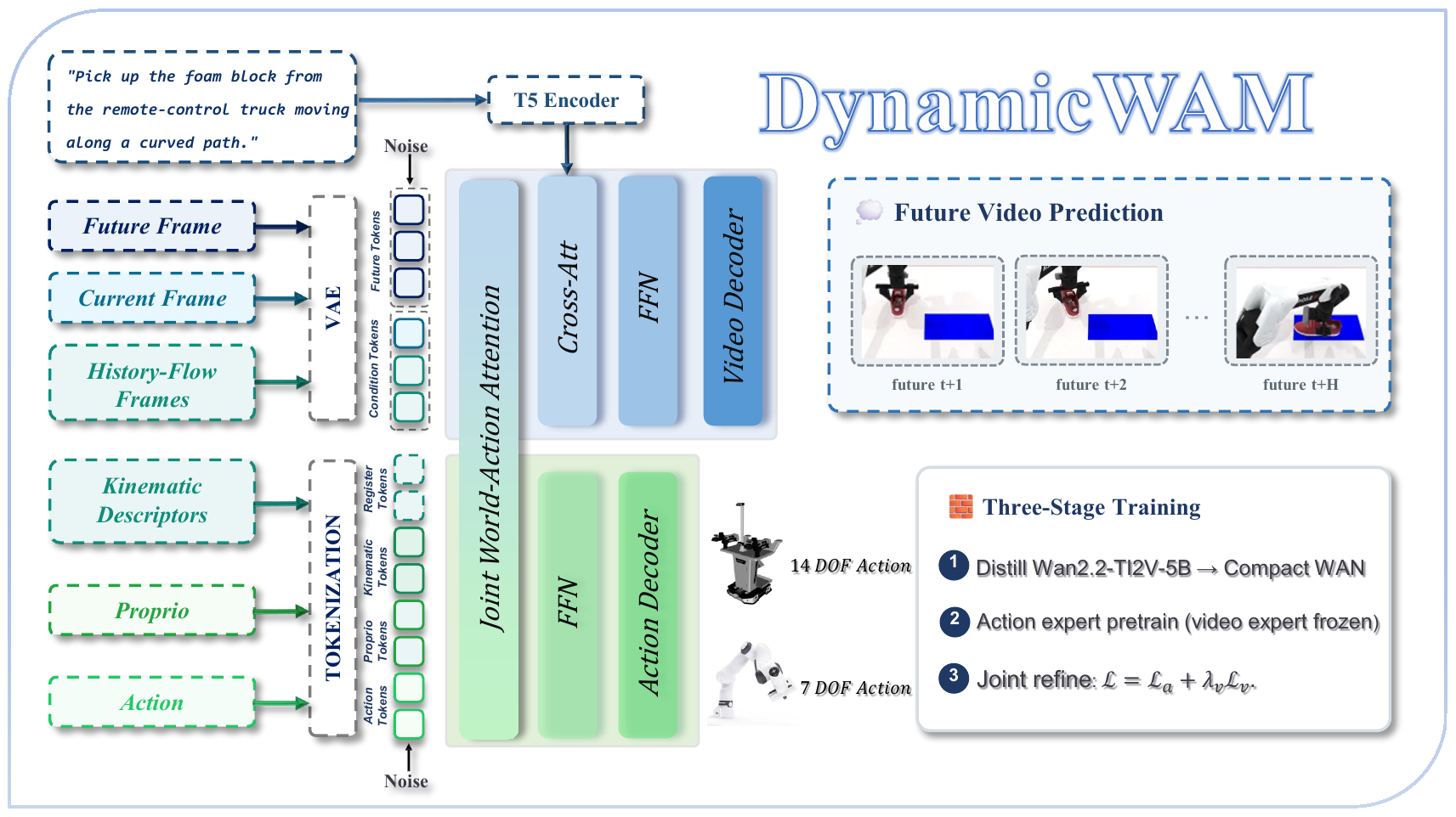DynamicWAM architecture overview.