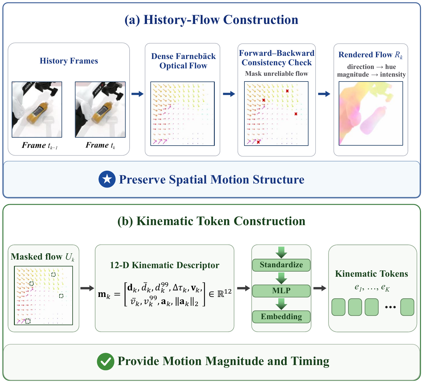 Dual-path motion conditioning: masked flow rendering and kinematic descriptor construction.
