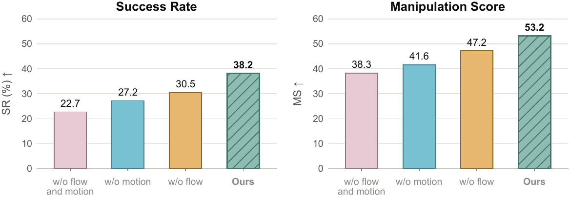 Ablation of dual-path motion conditioning on DOMINO Level 1.