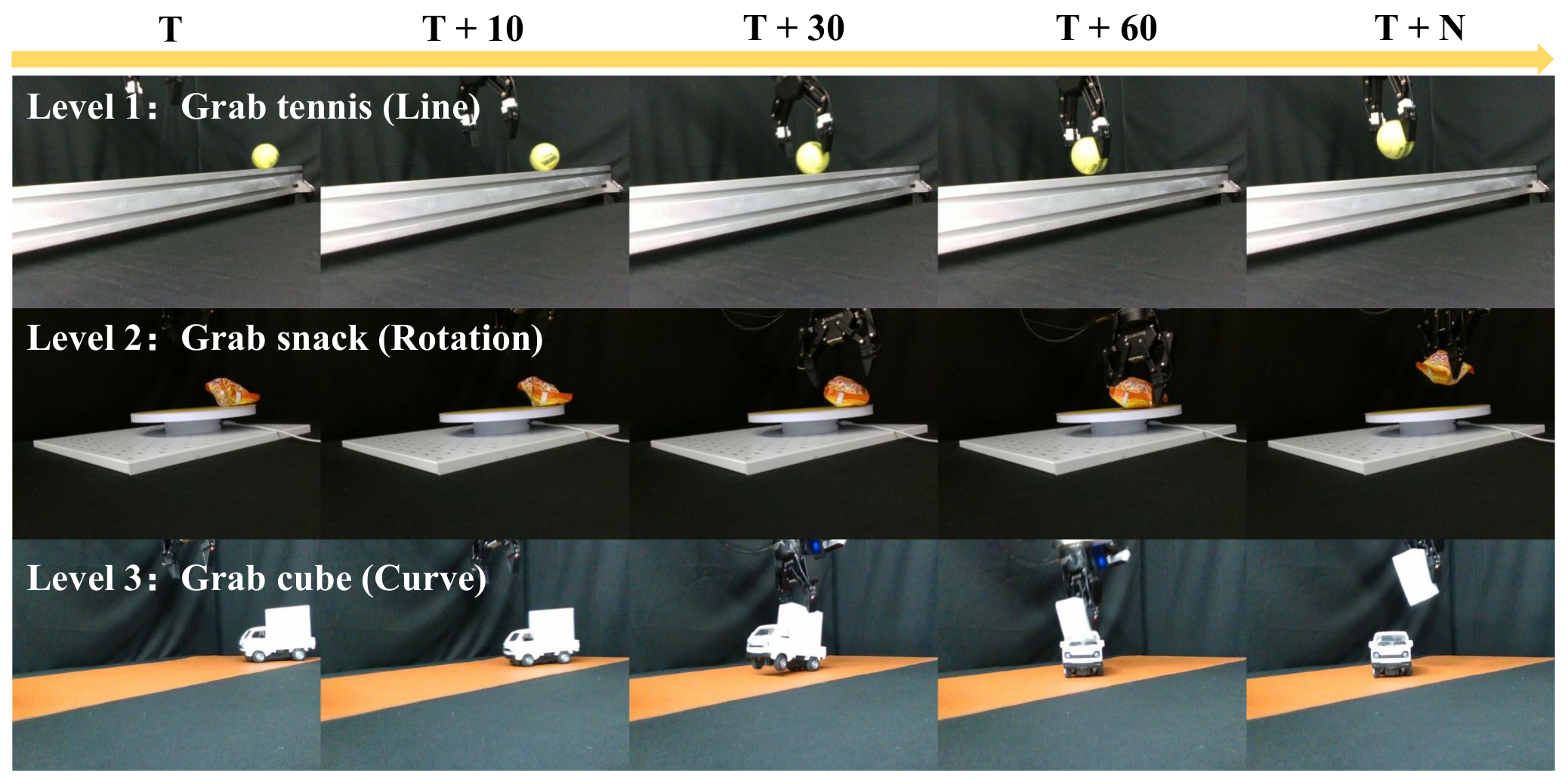 Representative real-world task executions across the three motion levels.