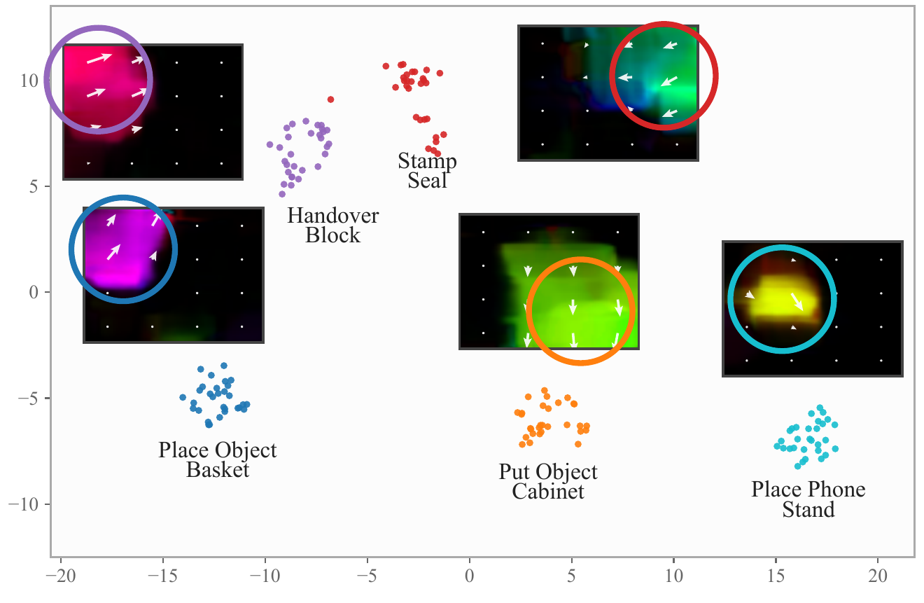 t-SNE visualization of history-flow latents.