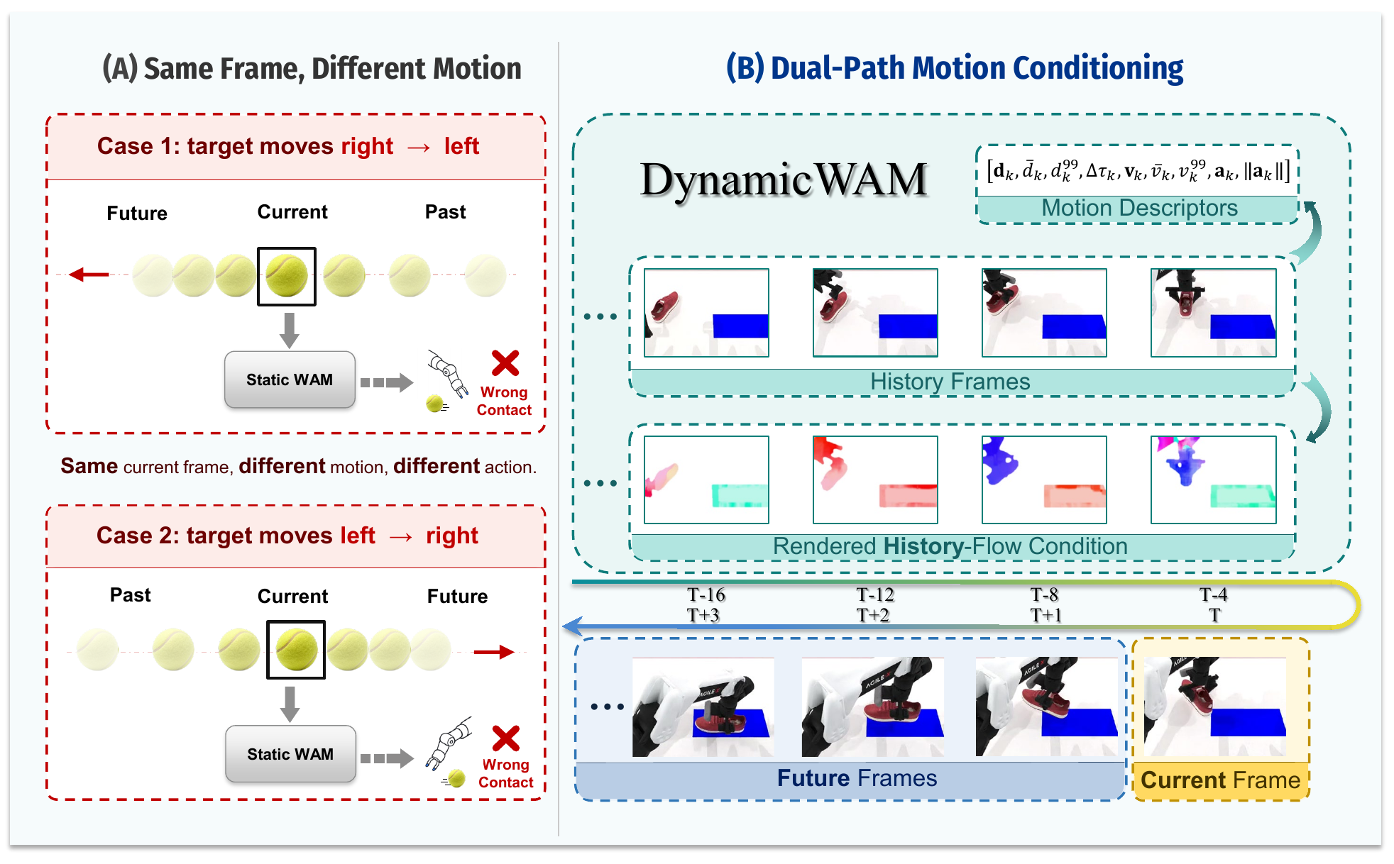 Motivation: similar current frames can correspond to opposite target motions; dual-path motion conditioning resolves the ambiguity.